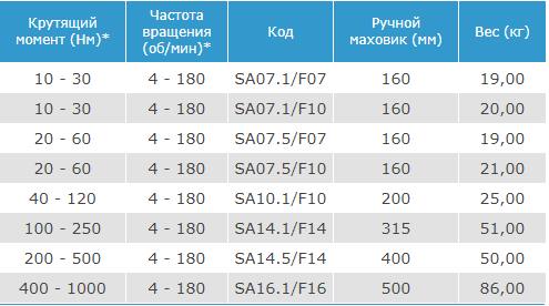 SA10.1Table